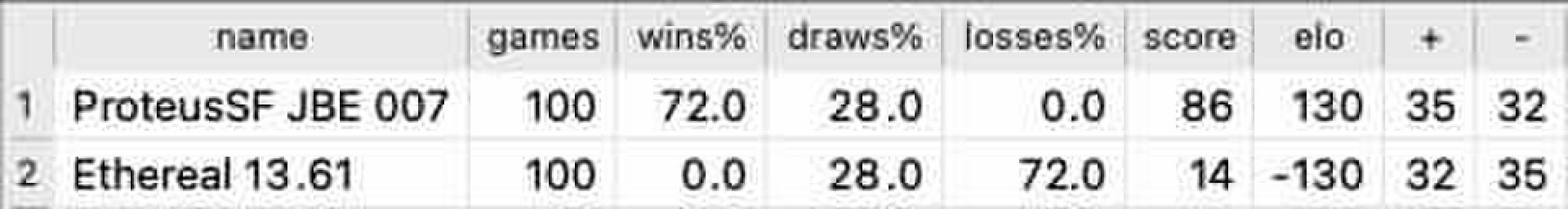 Chess engine: ProteusSF 005 (Stockfish derivative)