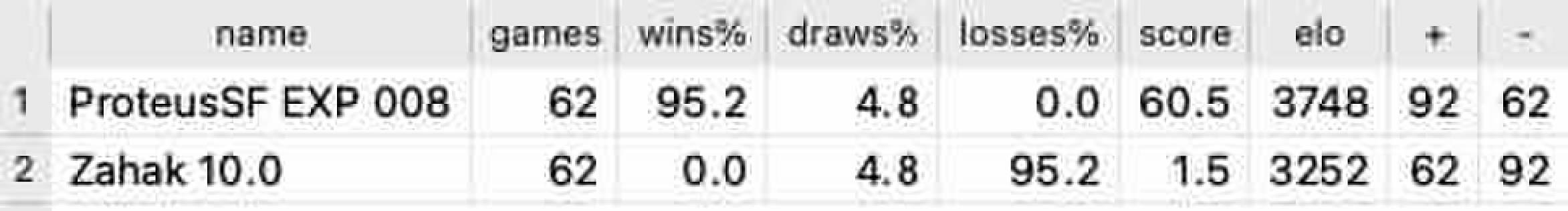 Chess engine: ProteusSF 005 (Stockfish derivative)