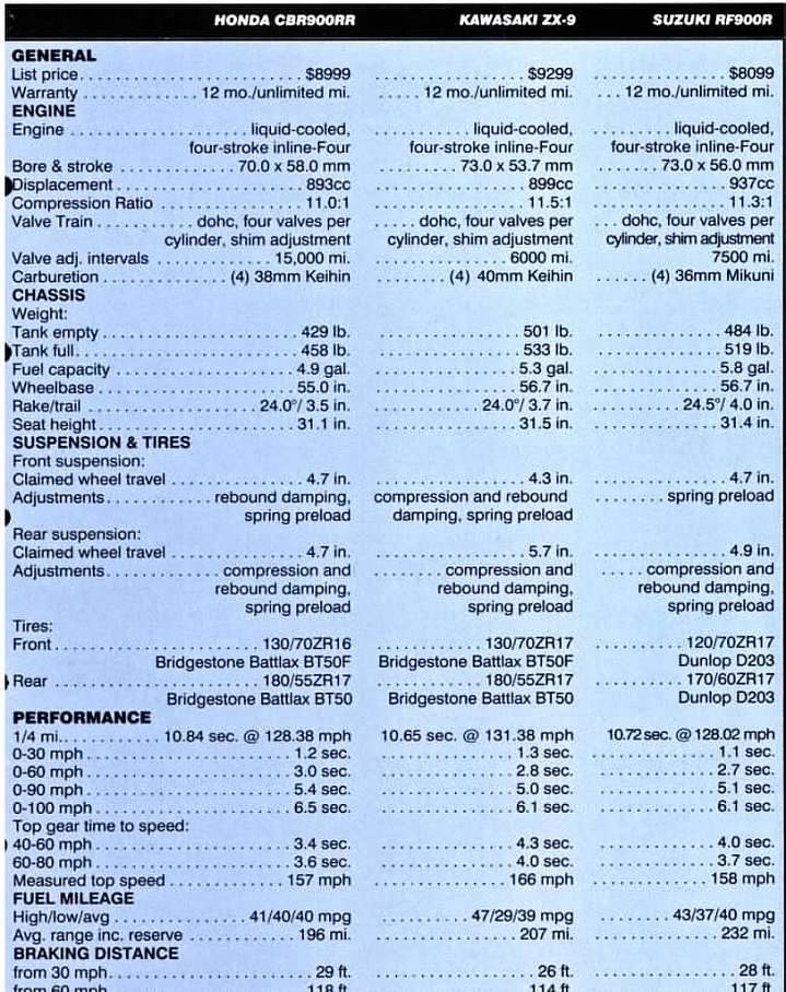 即購入不可 順 1994 ZX-9R B1 49-State Review (Cycle World) - ZX-9R.Net Forum